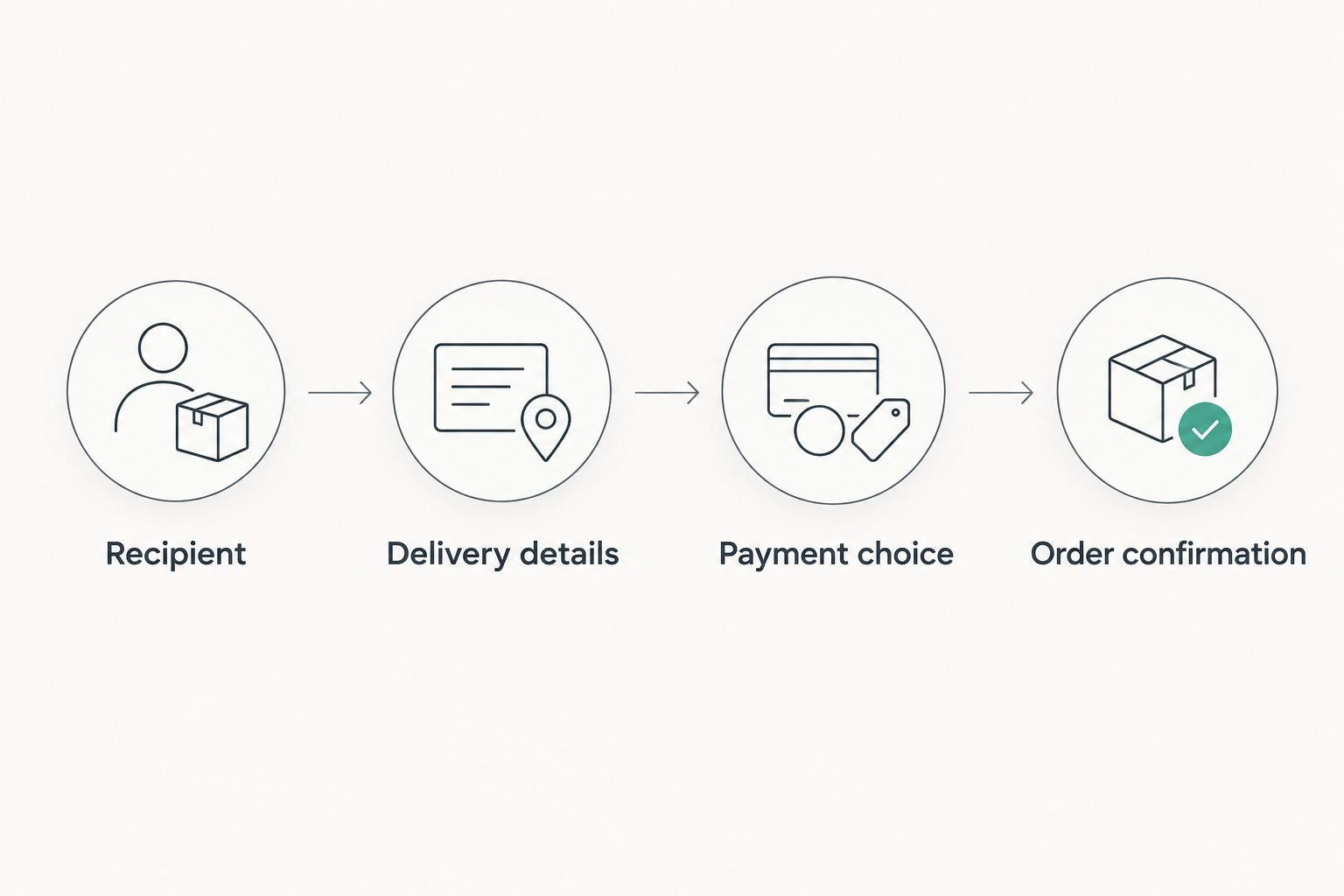 Four-step sequence from identifying the recipient to checking order confirmation