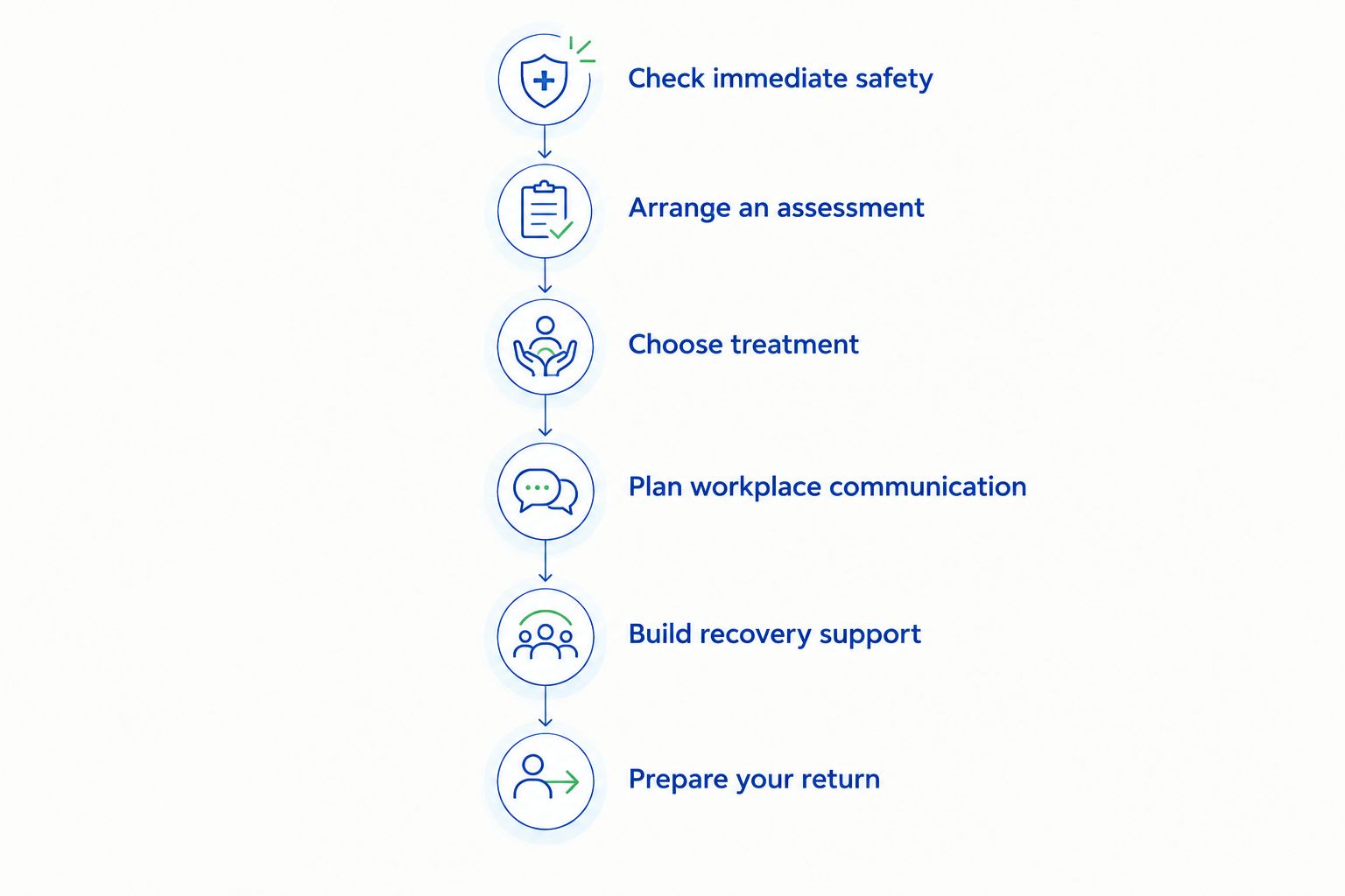 Six stages from immediate safety assessment to preparing a supported return to work