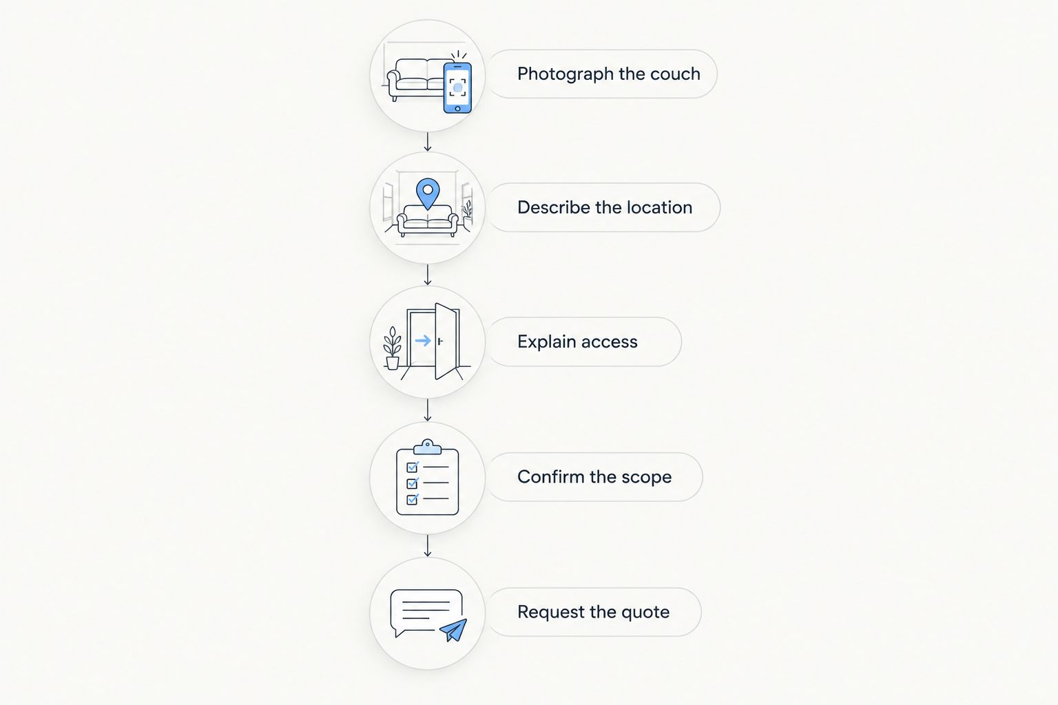 Five preparation steps from photographing the couch to requesting a removal quote