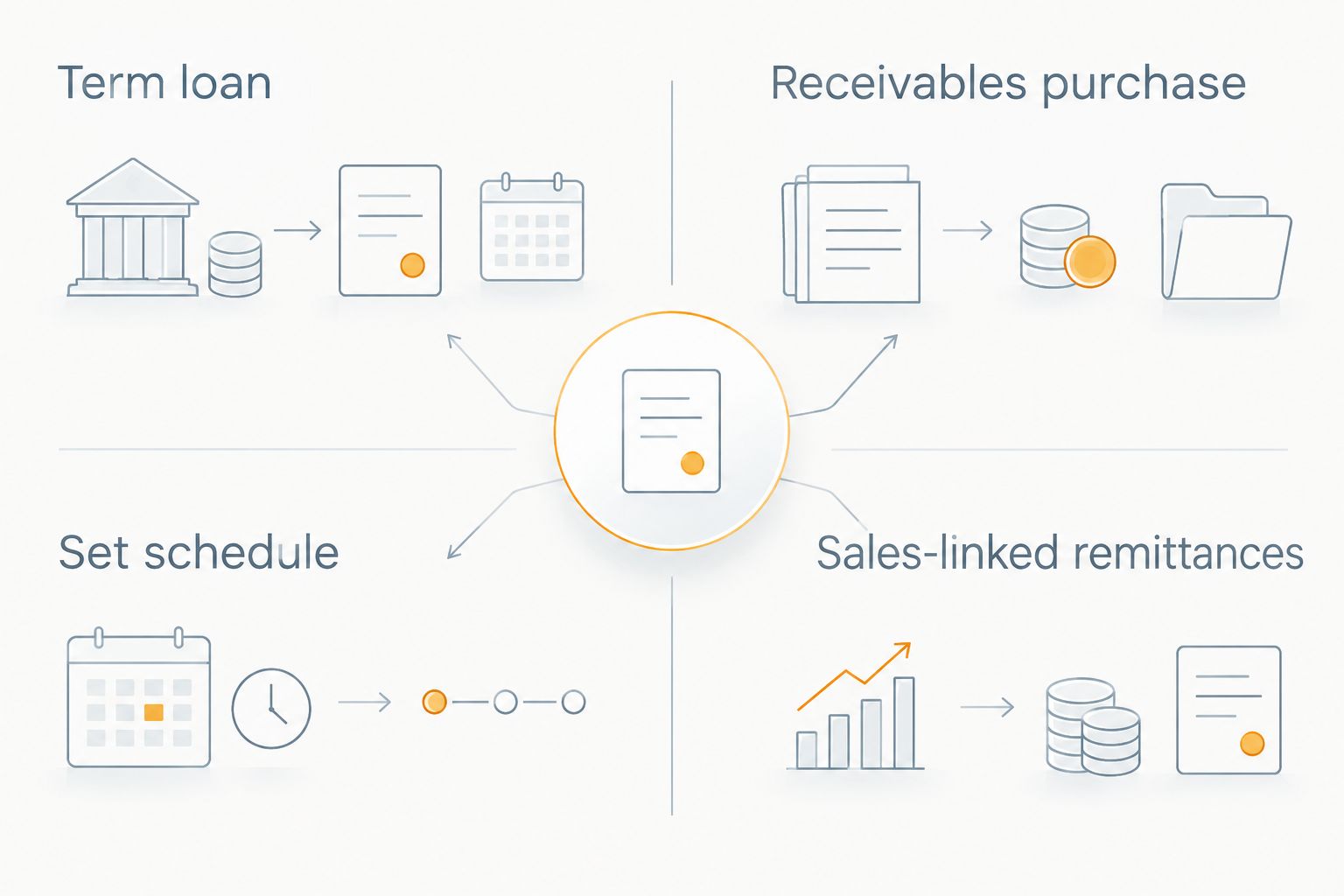 Comparison of a term loan and receivables purchase by repayment structure