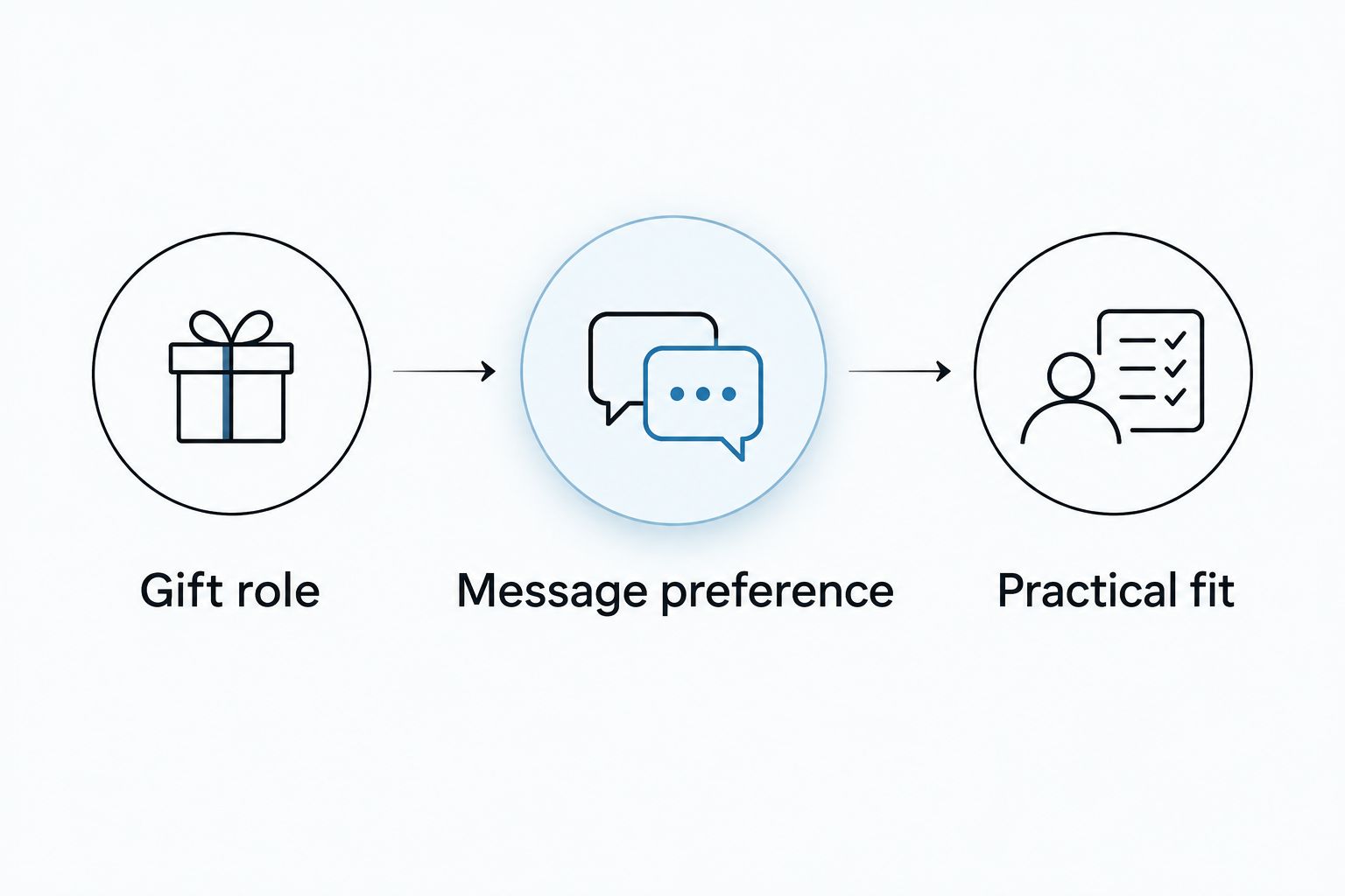 Three gift-selection steps: gift role, message preference, and practical fit