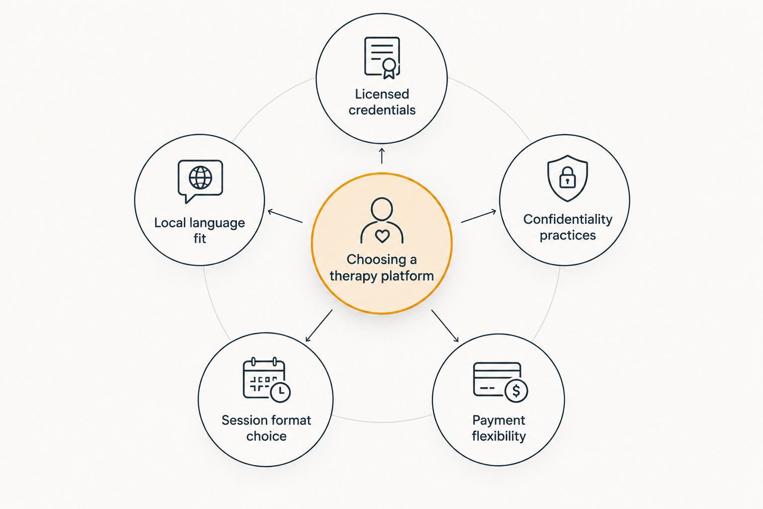 Diagram of five criteria for choosing an online therapy platform in Kenya