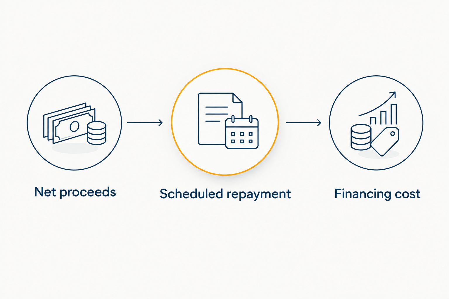 Sequence separating net proceeds, scheduled repayment and financing cost
