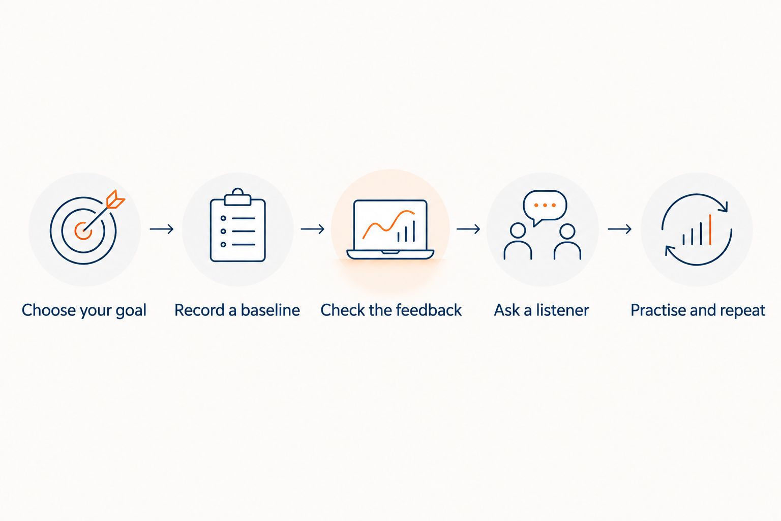 Five plain steps from left to right labelled: Choose your goal, Record a baseline, Check the feedback, Ask a listener, Practise and repeat.