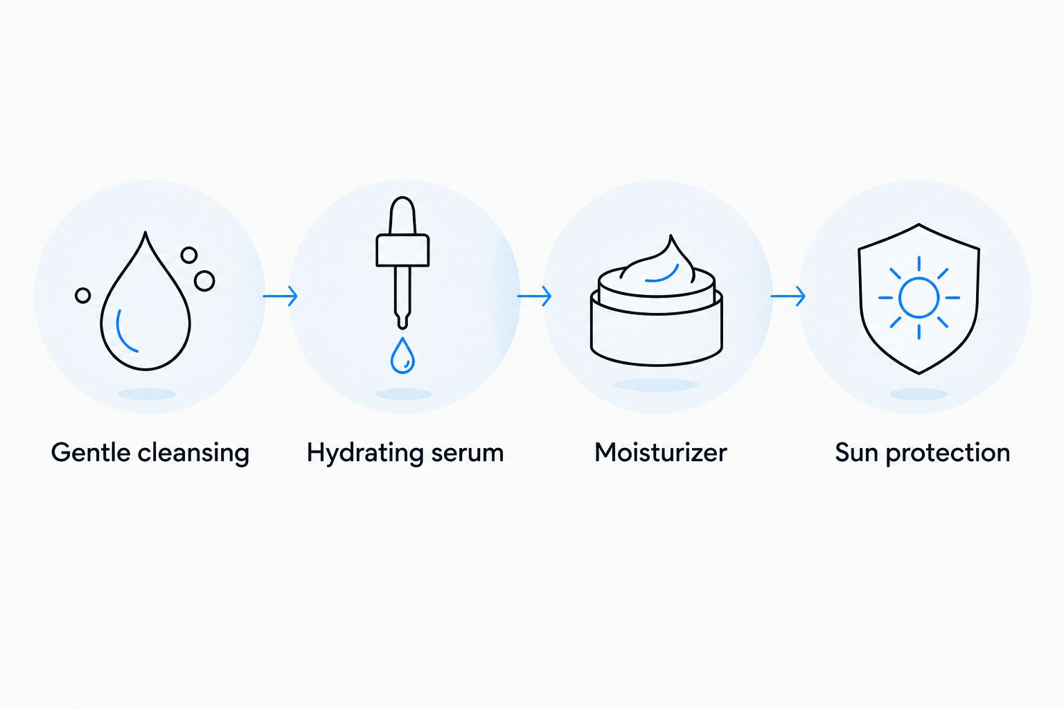 Routine order: gentle cleansing, hydrating serum, moisturizer, then sun protection.