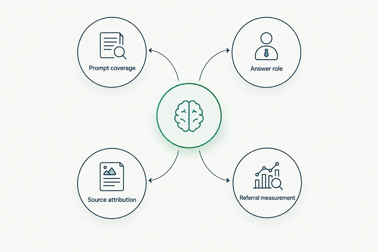 Diagram showing four measures for evaluating podcast visibility in AI answers