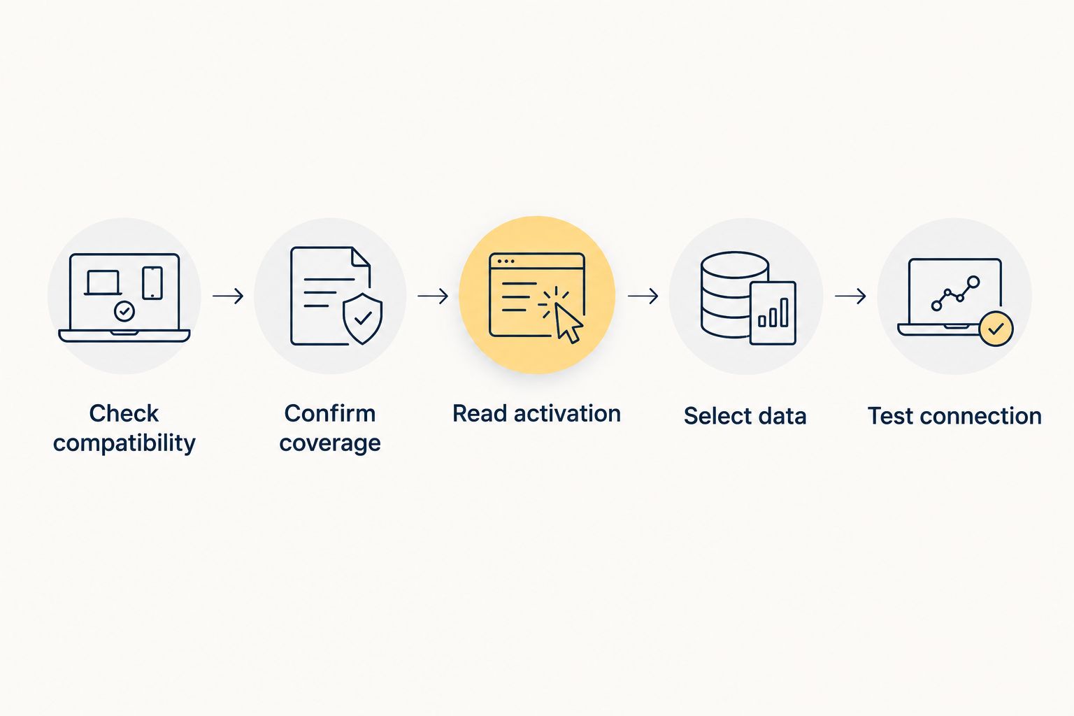Five setup checks from phone compatibility to testing the mobile-data connection