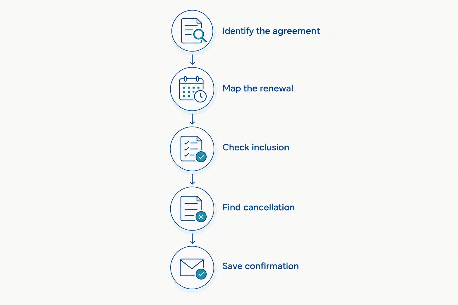 Sequence for checking a program agreement, renewal, inclusion, cancellation, and confirmation