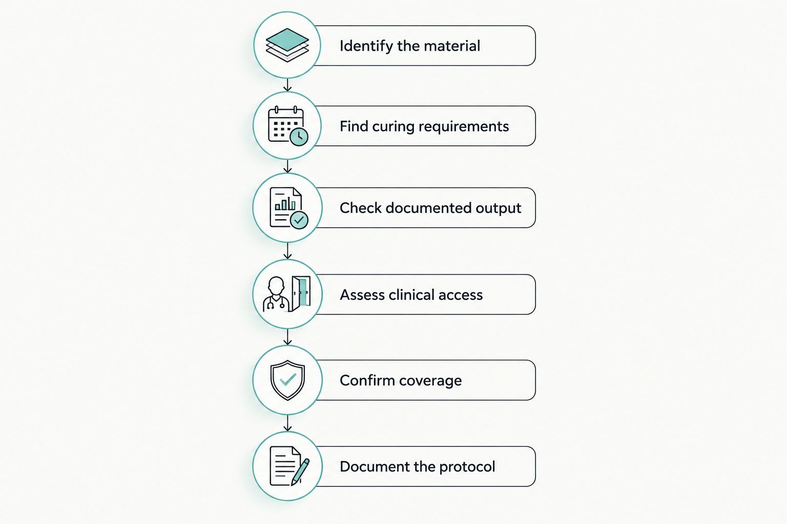 Material-first sequence for checking curing light compatibility and documenting the clinical protocol