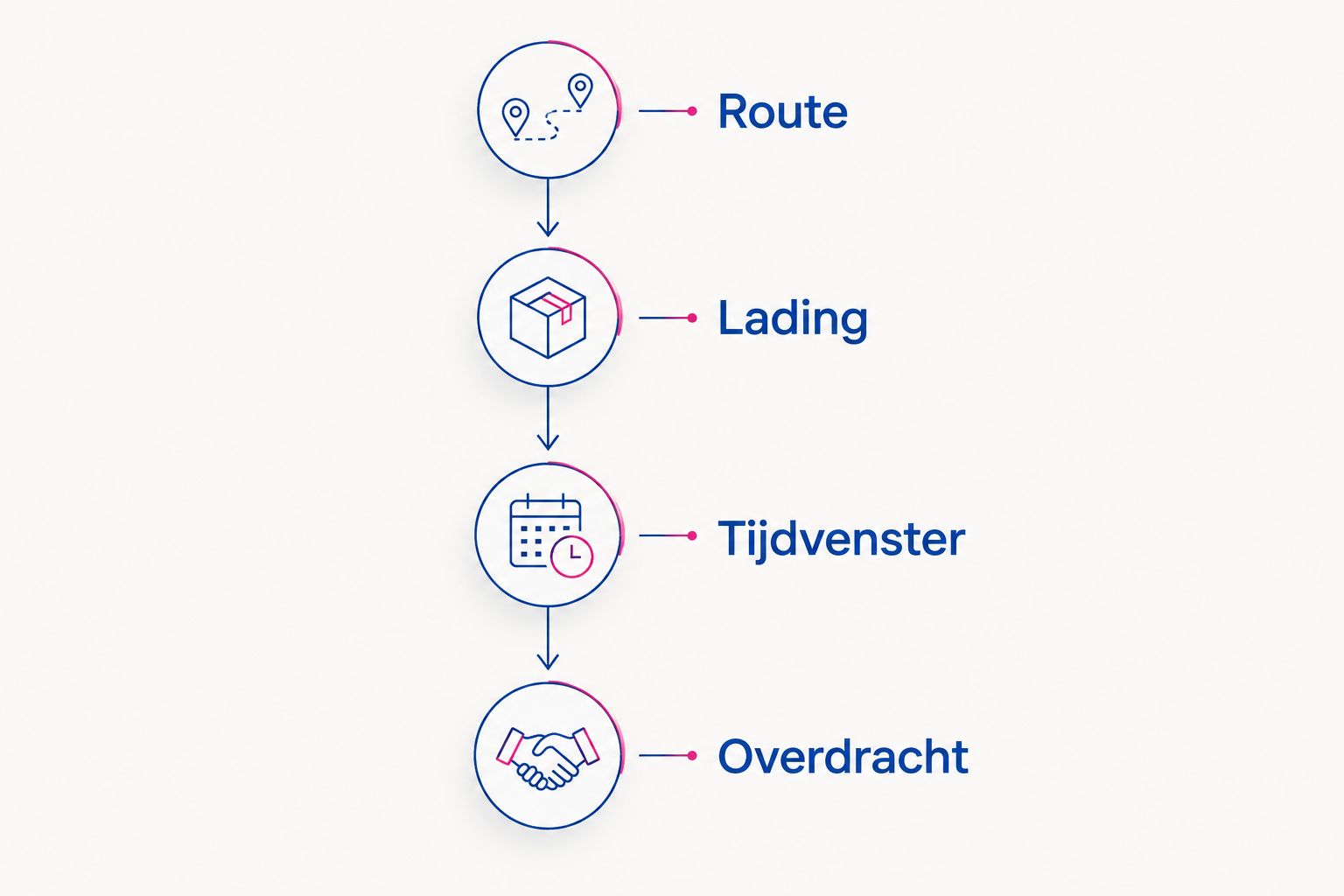 Vier onderdelen voor een transportaanvraag: route, lading, tijdvenster en overdracht.