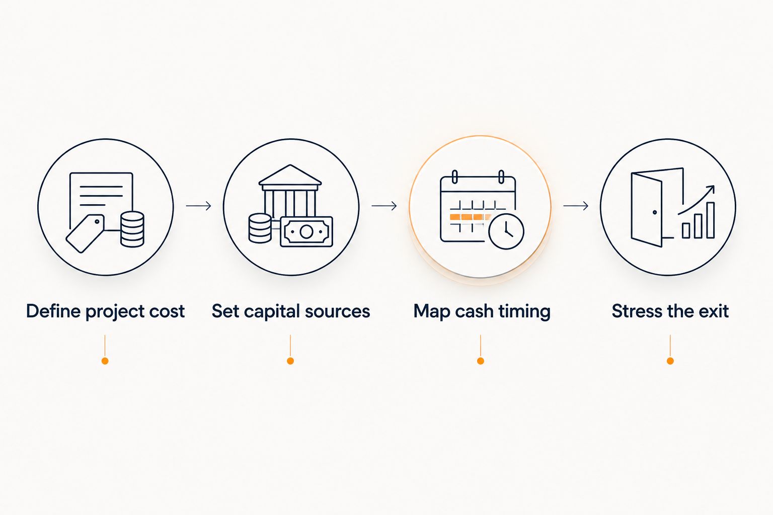 Four steps for budgeting, funding, timing and testing a self-storage development capital stack