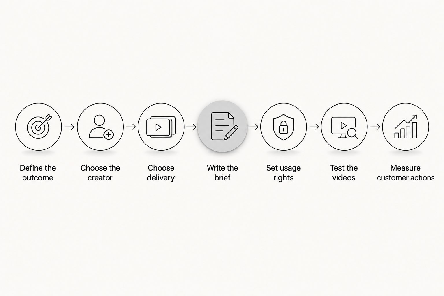 Seven steps from defining the outcome to measuring customer actions