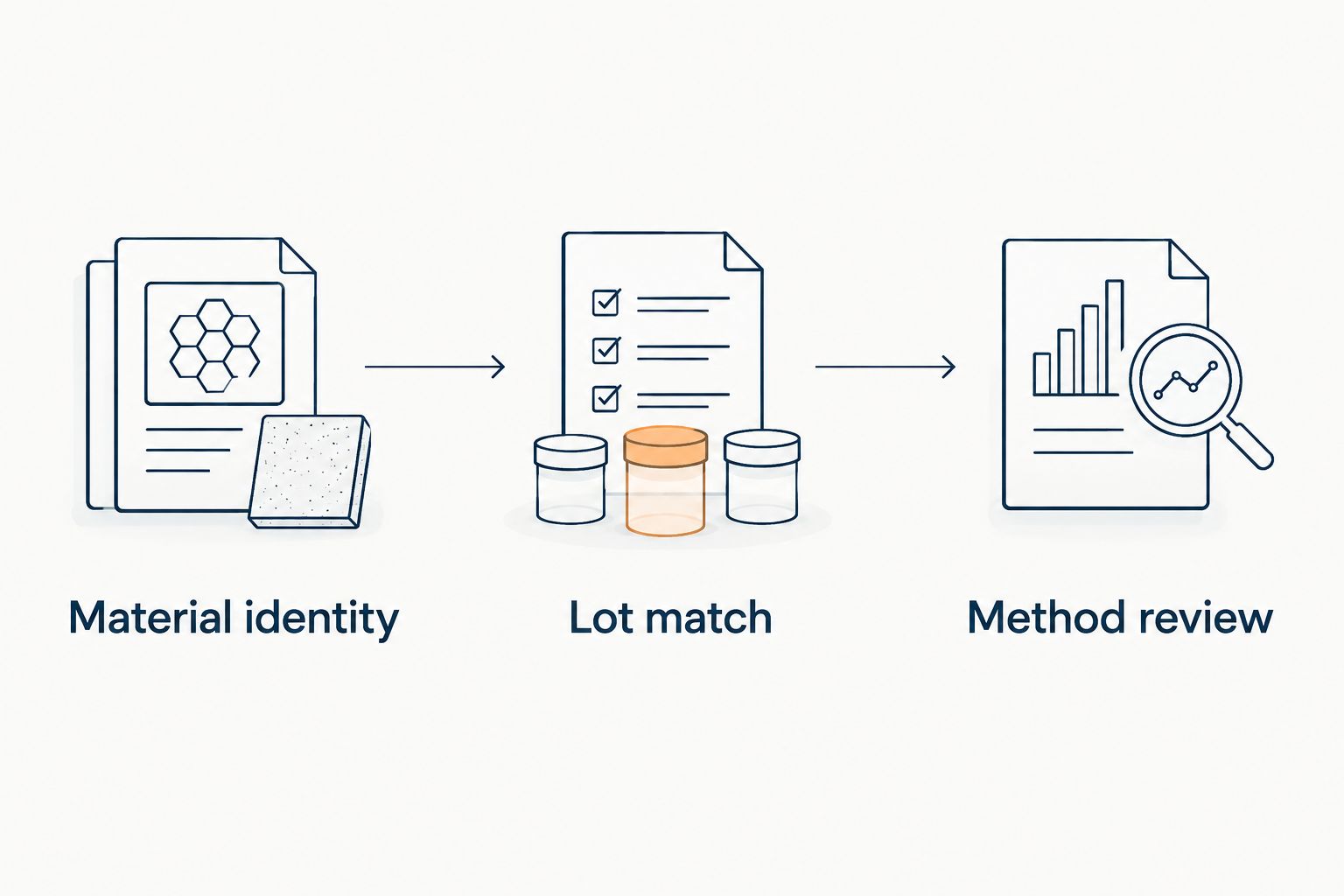 Three review steps connecting material identity, lot matching and analytical method review.