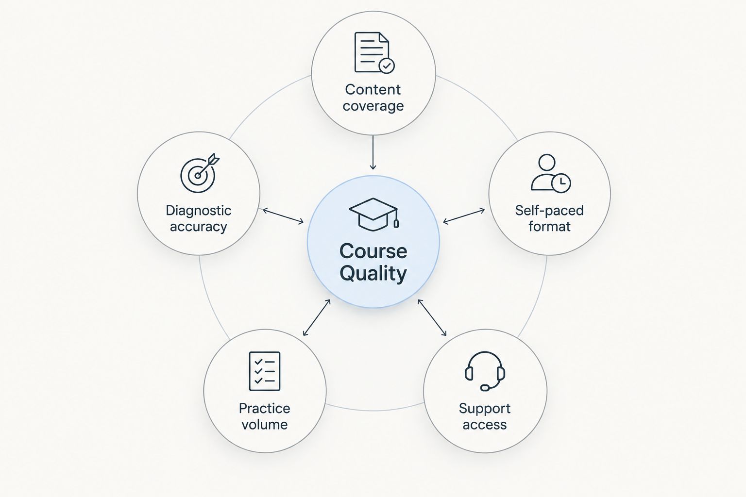 Diagram showing five criteria orbiting a central course quality hub
