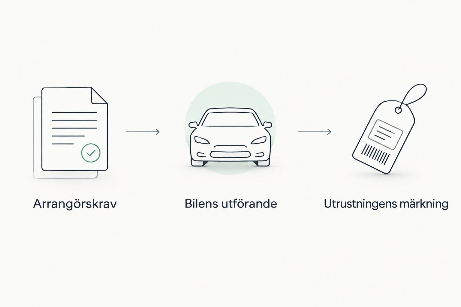 Tre underlag för utrustningsvalet: arrangörskrav, bilens utförande och utrustningens märkning.