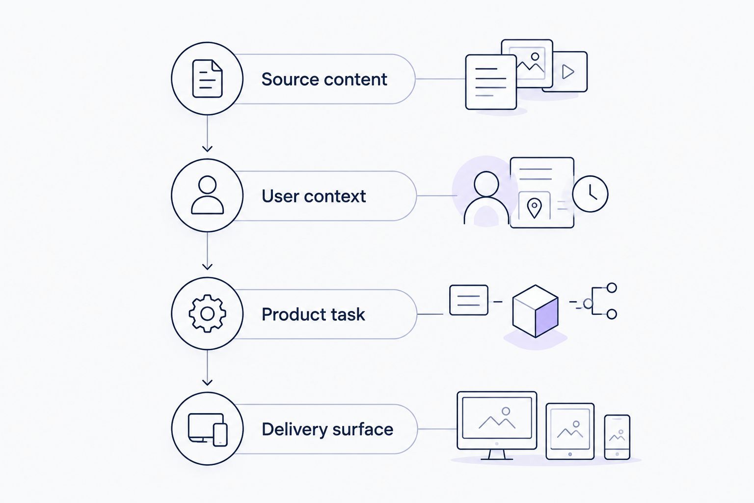 Four evaluation stages connecting source content to the place a user receives help.