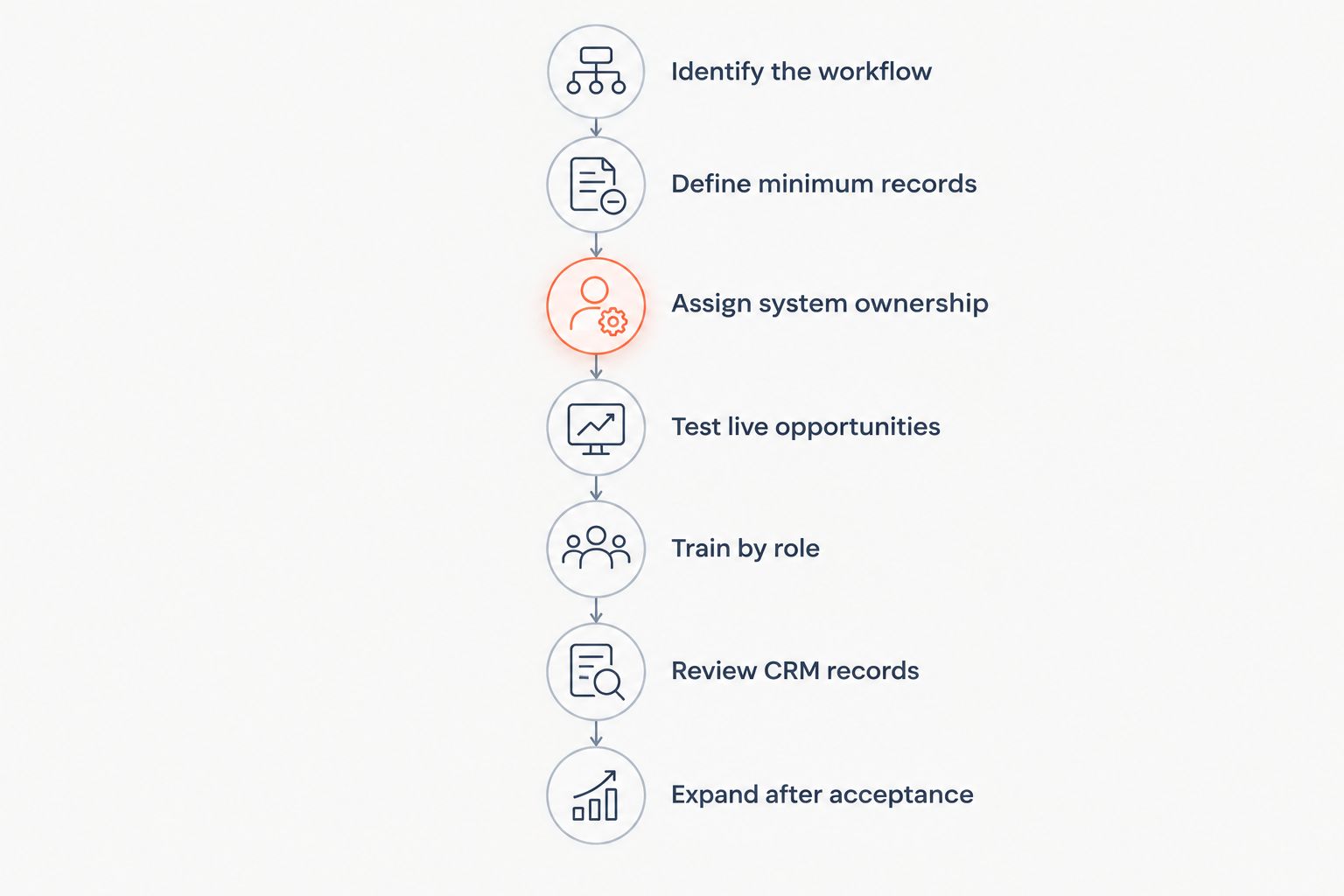 CRM adoption sequence from selecting a workflow through testing, training, management review, and expansion
