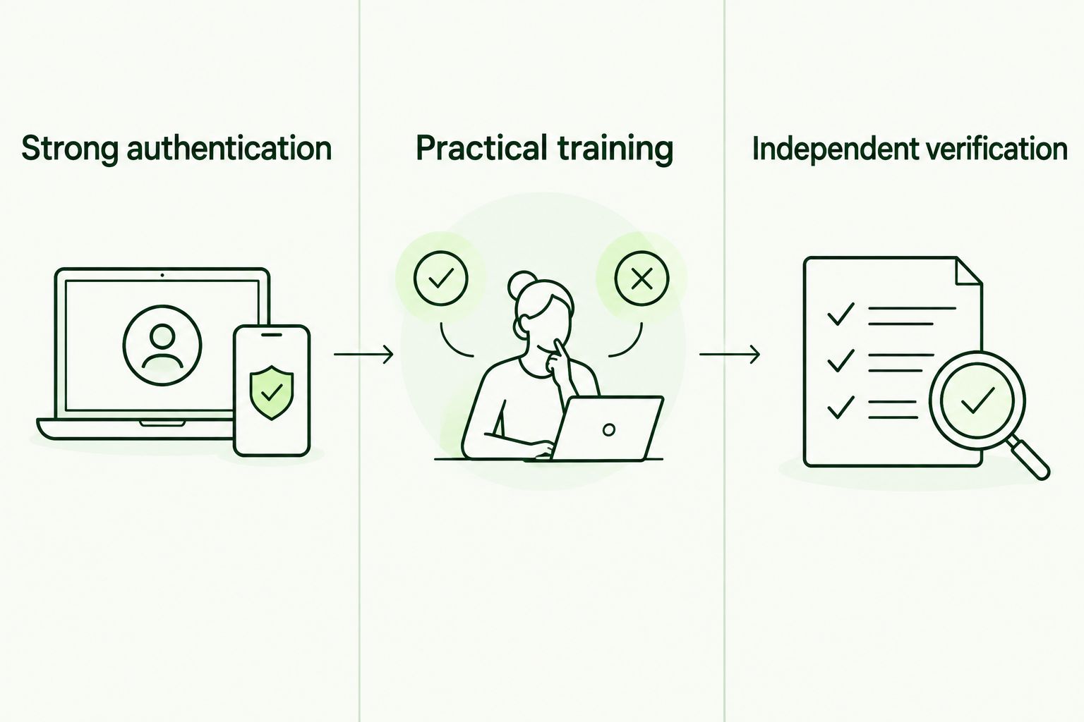 Three control layers: strong authentication, practical training, and independent verification