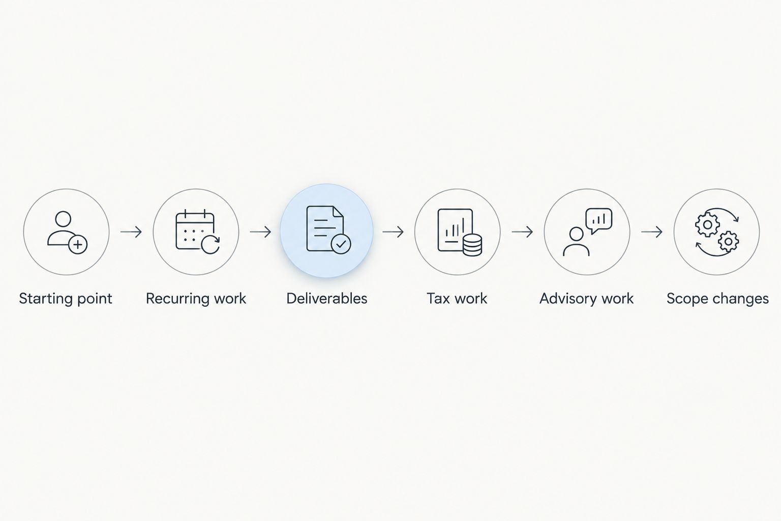 Sequence of questions to settle before comparing outsourced bookkeeping quotes