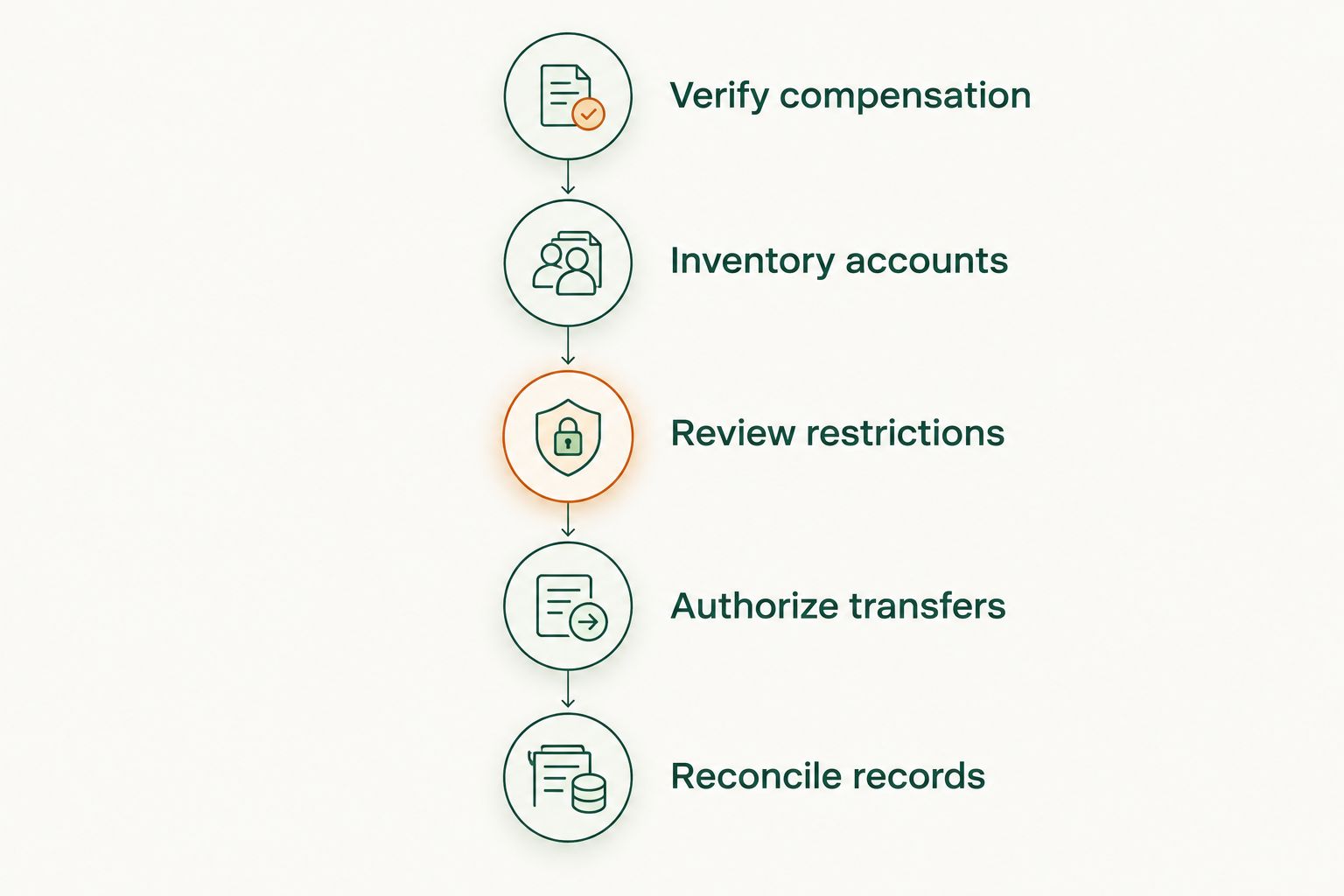 Sequence for checking compensation, reviewing accounts, authorizing transfers, and reconciling records.