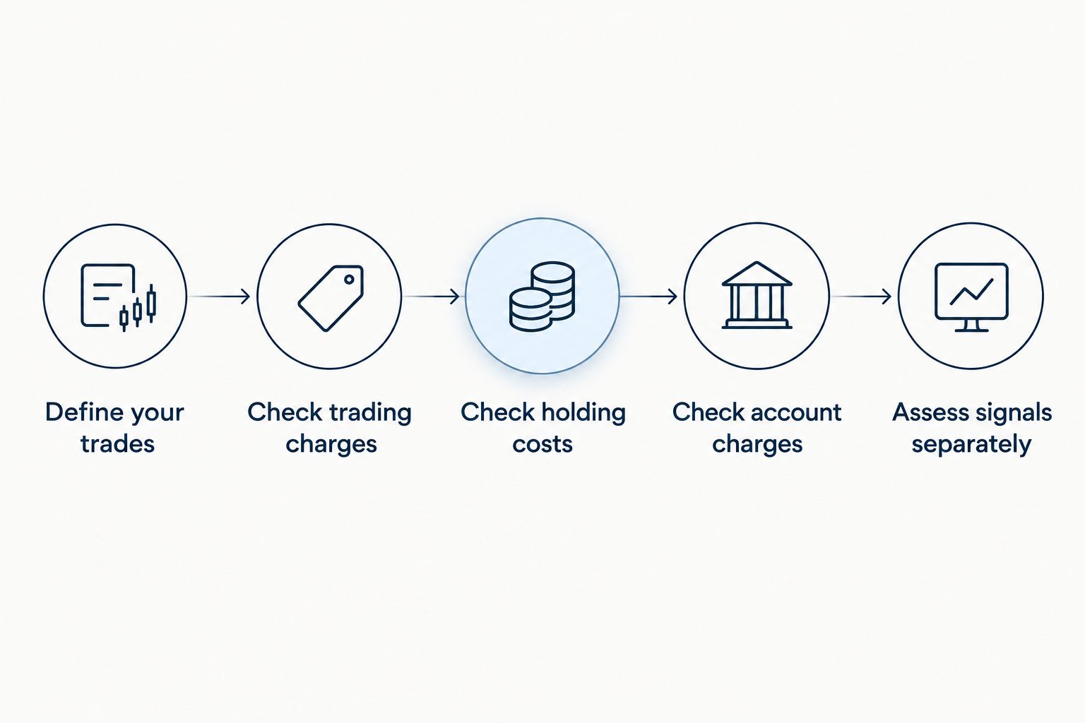 Five steps for comparing forex trading charges, account conditions, and a separate signals subscription