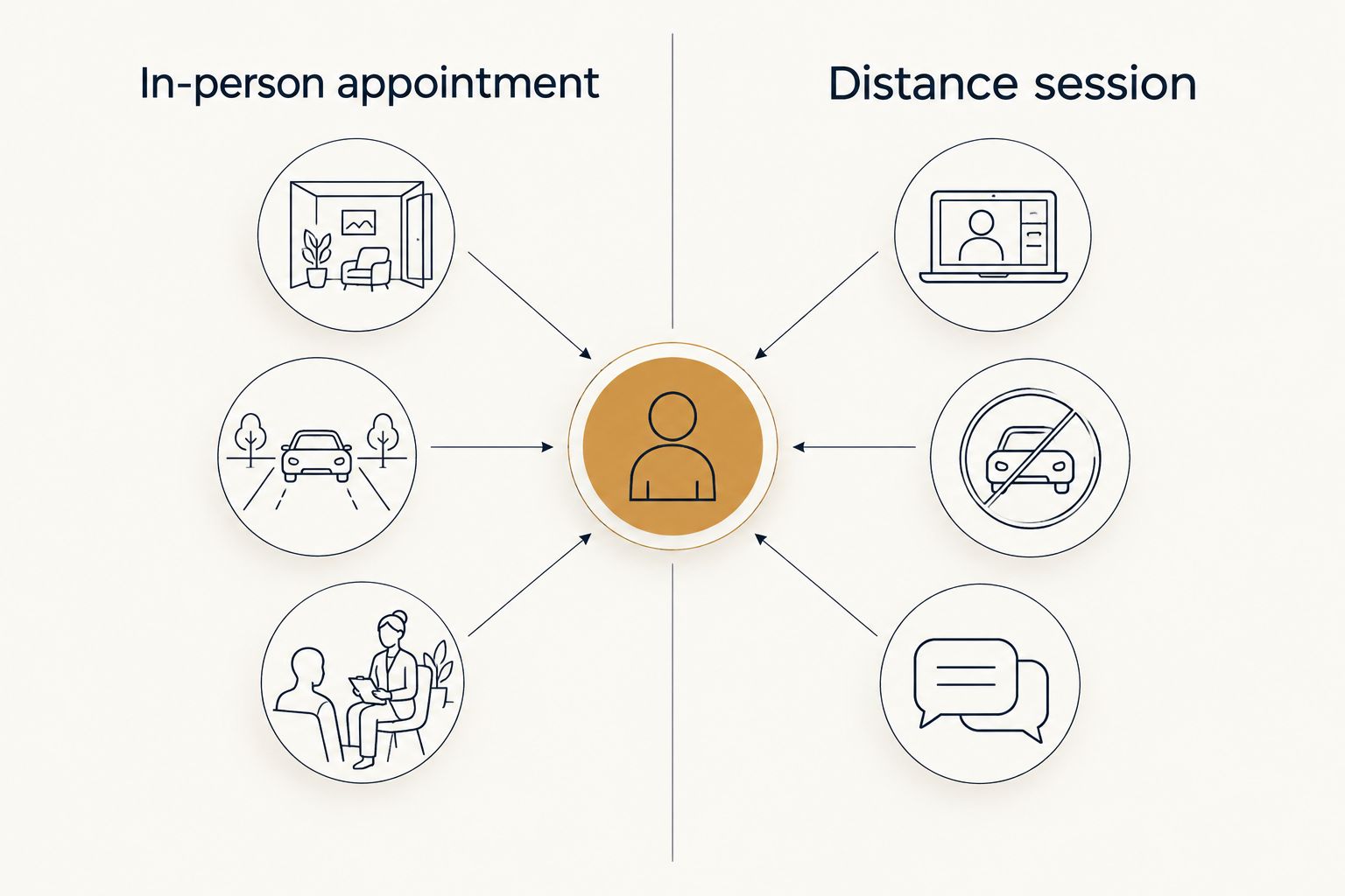 Comparison of travel and communication needs for in-person and distance Reiki