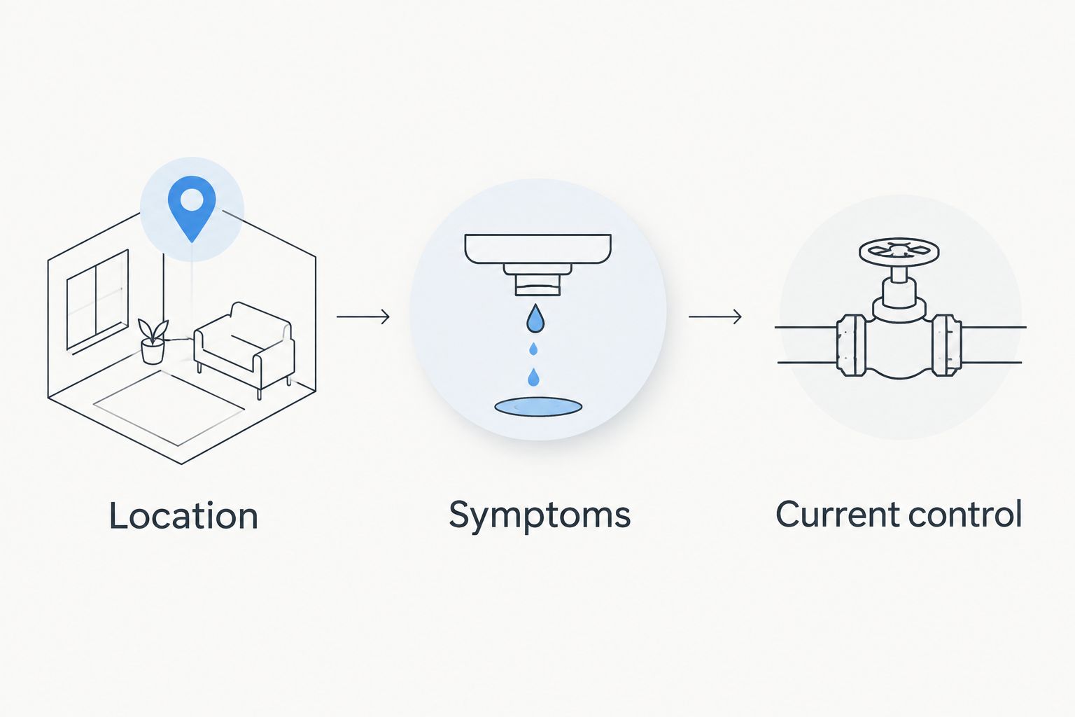 Service-request checklist showing location, symptoms, and current control