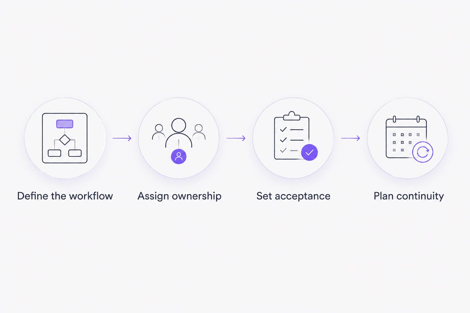 Four scoping steps from defining the workflow to planning post-launch continuity