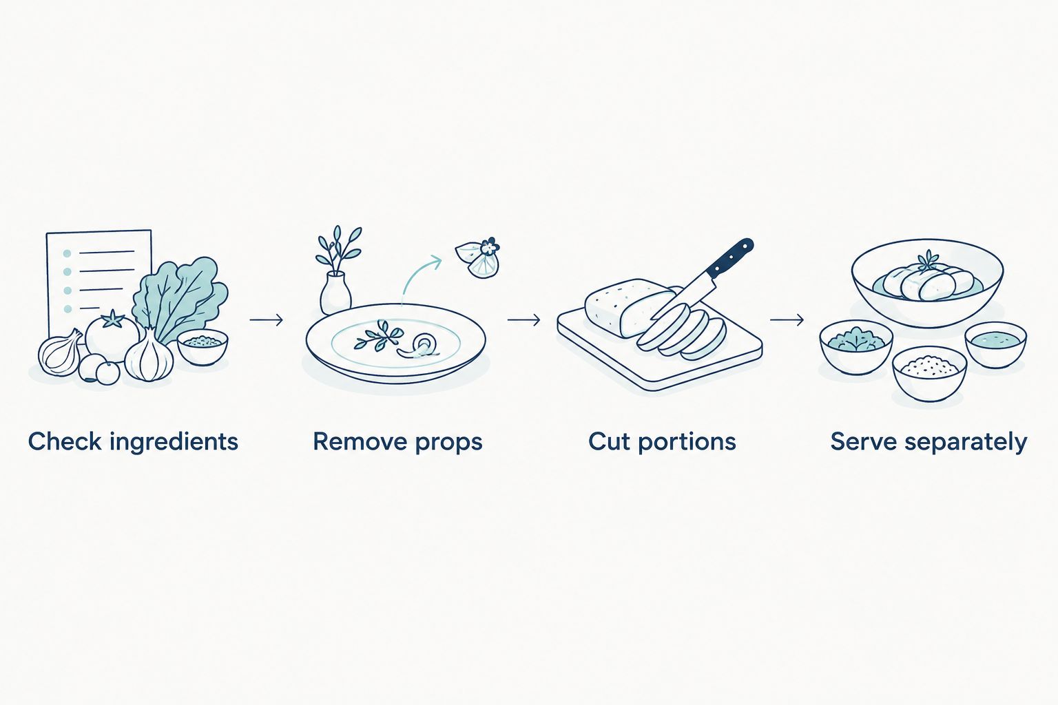Four steps for checking ingredients, removing props, cutting portions, and serving a dog cake separately.