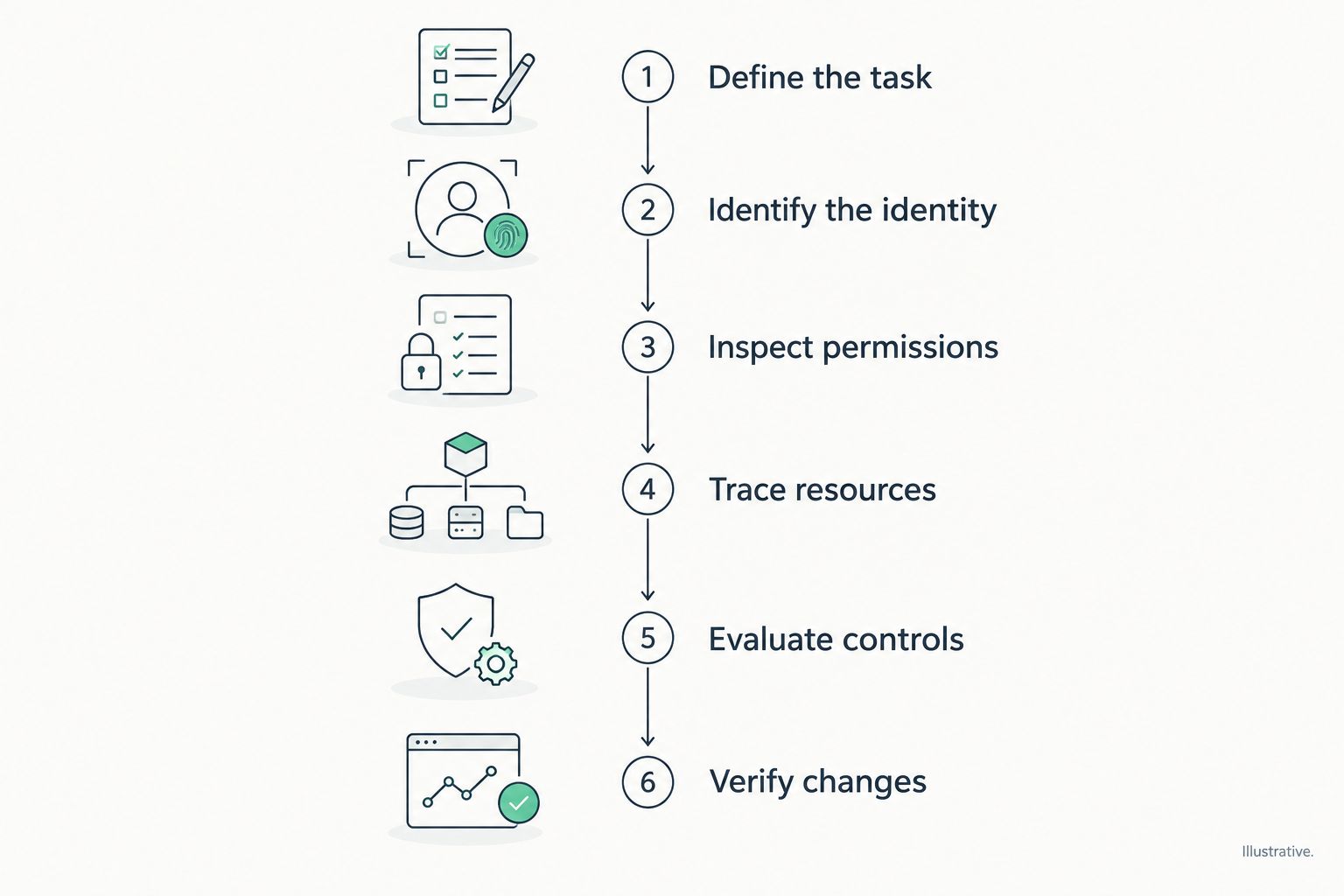 Illustrative sequence from defining an agent's task to verifying approved permission changes