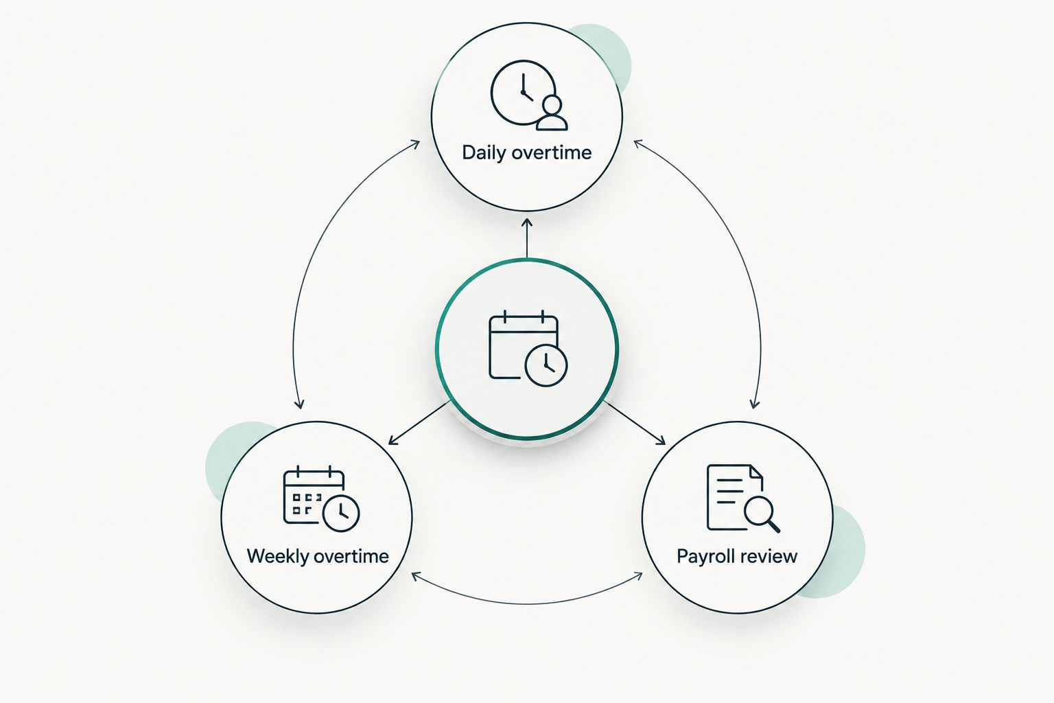 Diagram connecting daily overtime and weekly overtime to payroll review