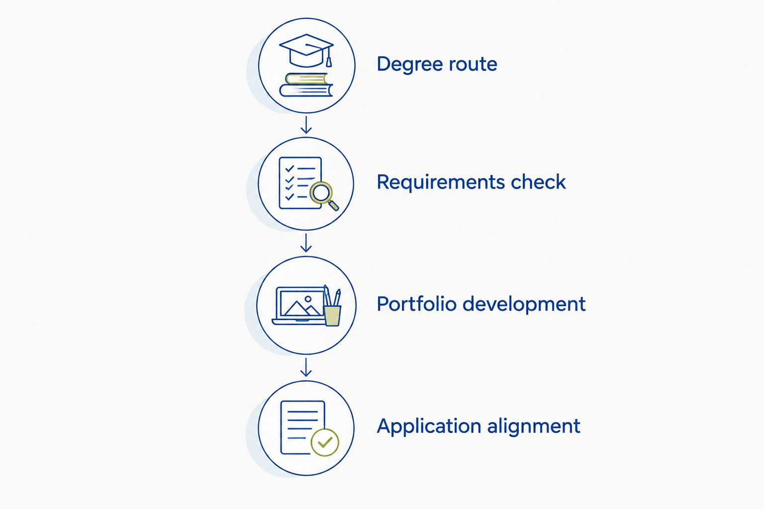 Architecture application sequence from degree selection to aligned essays and submitted work.
