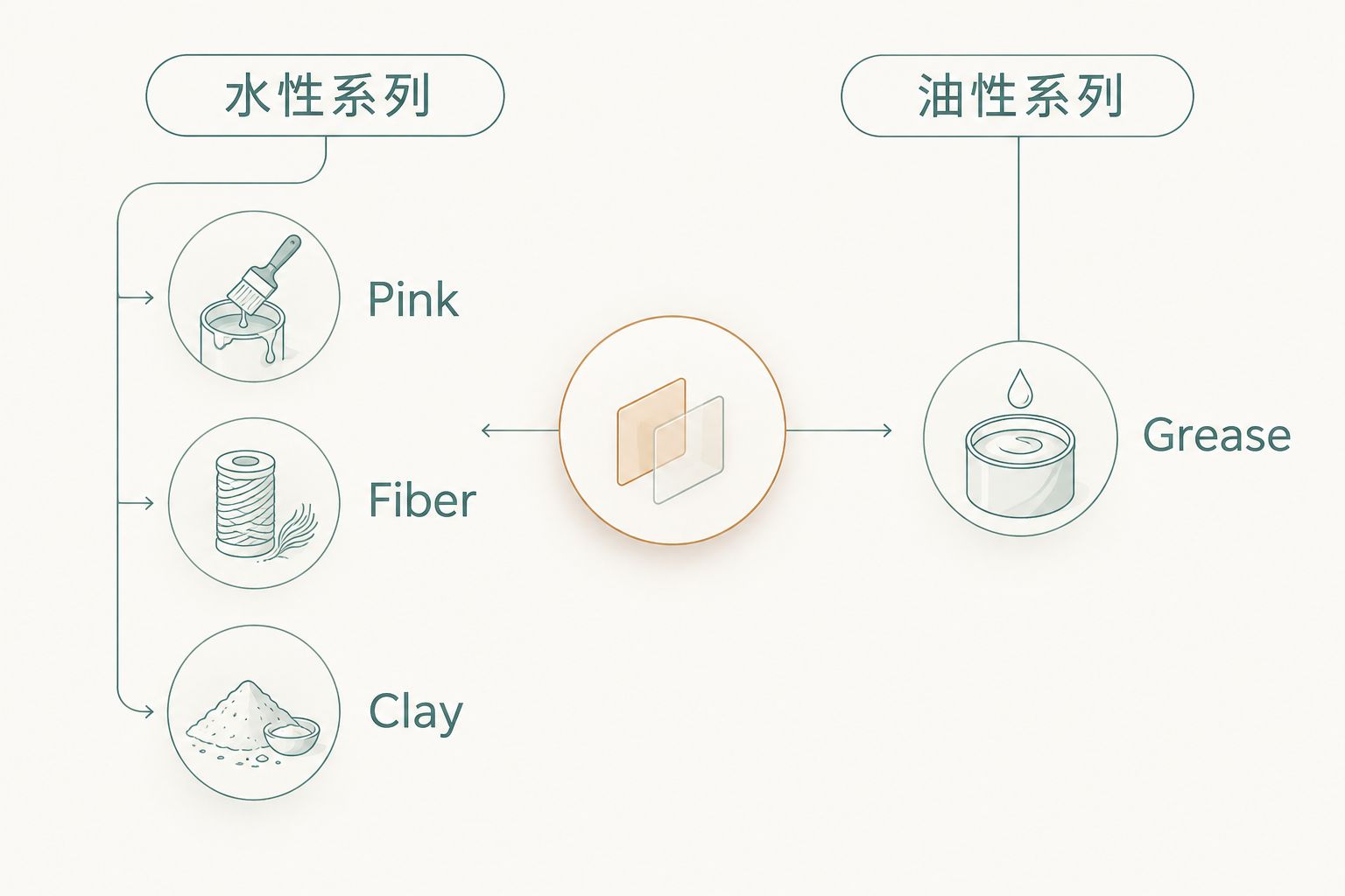 Reuzel水性系列與油性系列產品分類比較圖