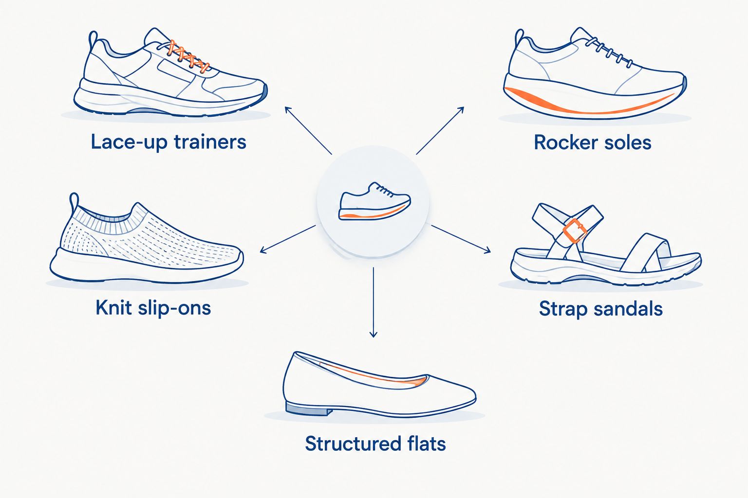 Comparison of five shoe types for bunions and forefoot pain