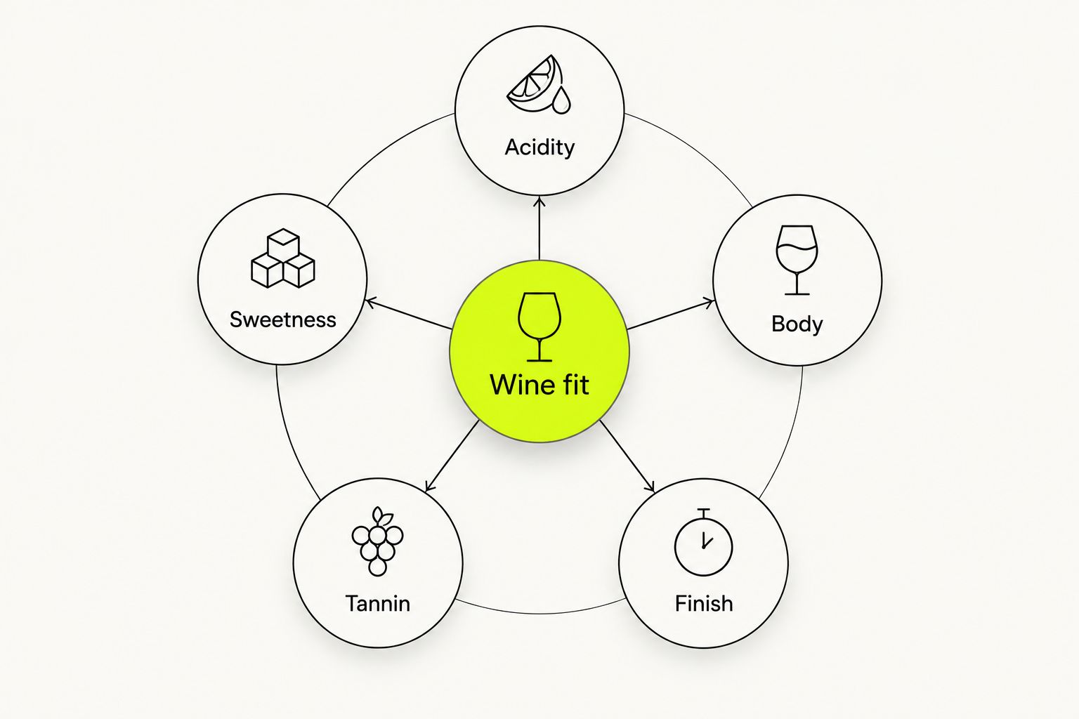 Wine evaluation diagram comparing acidity, sweetness, body, tannin, and finish