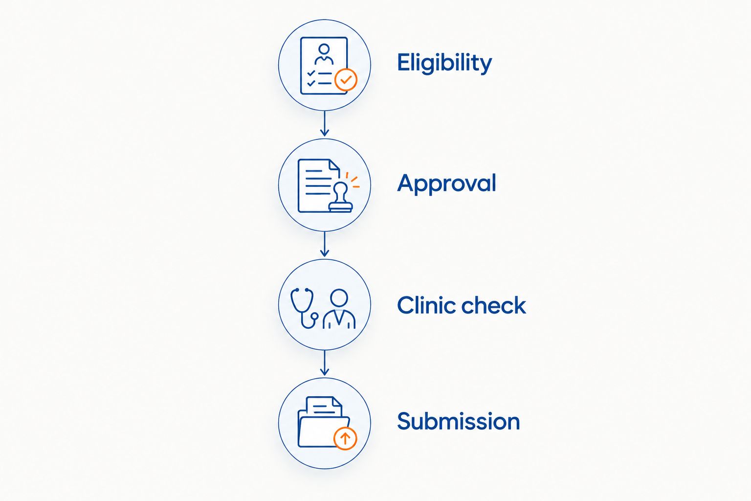 Four administrative stages: eligibility, approval, clinic check and submission