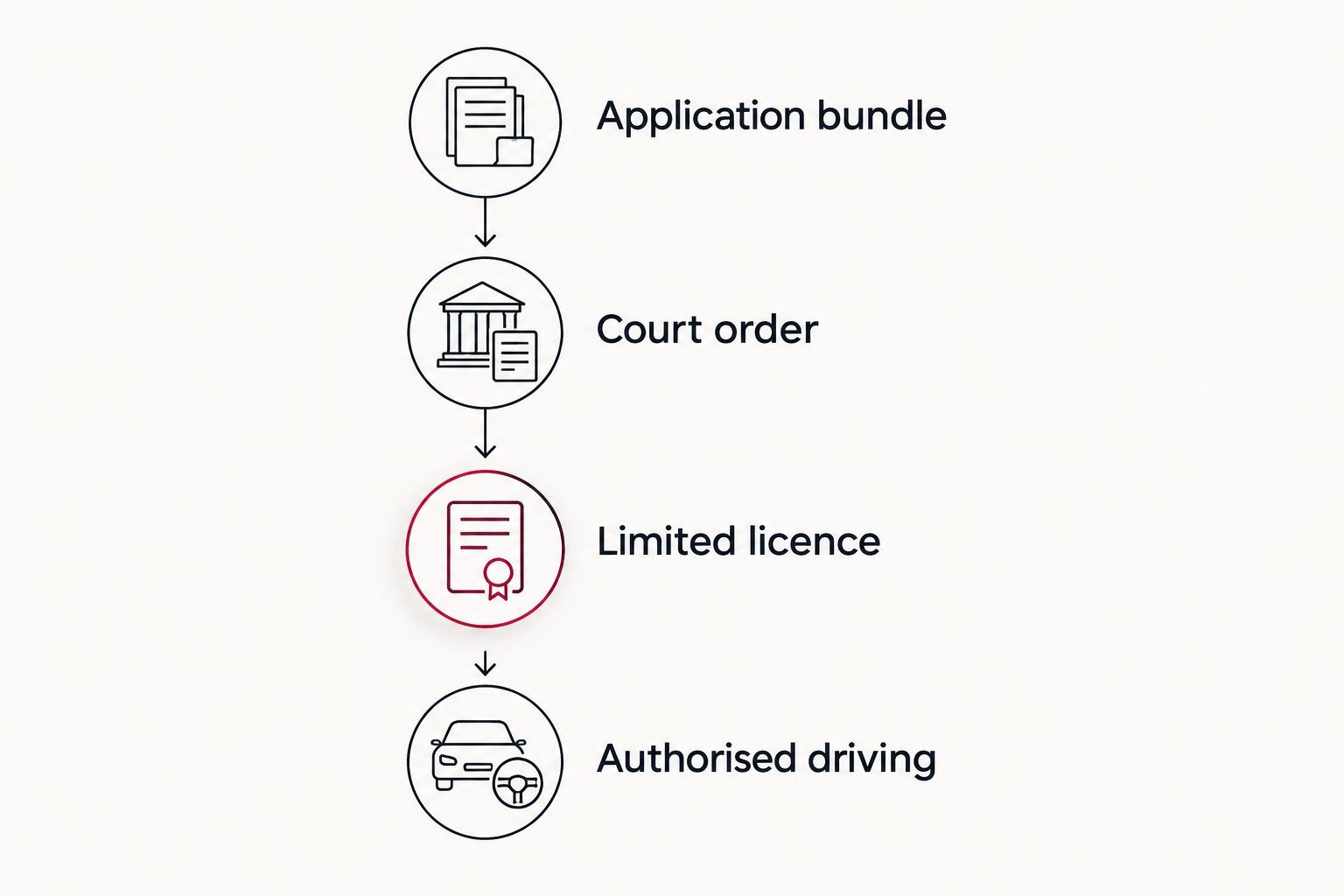 Separate stages from preparing an application bundle to authorised driving