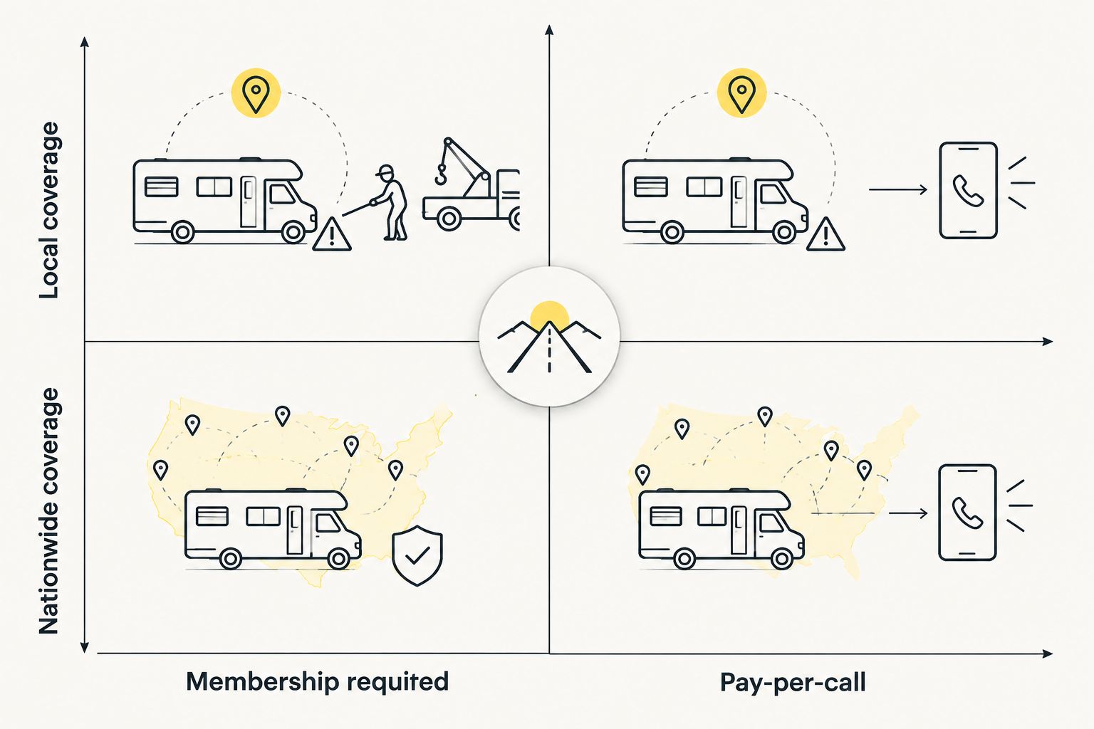 2x2 matrix comparing local versus nationwide coverage against membership versus pay-per-call roadside plans