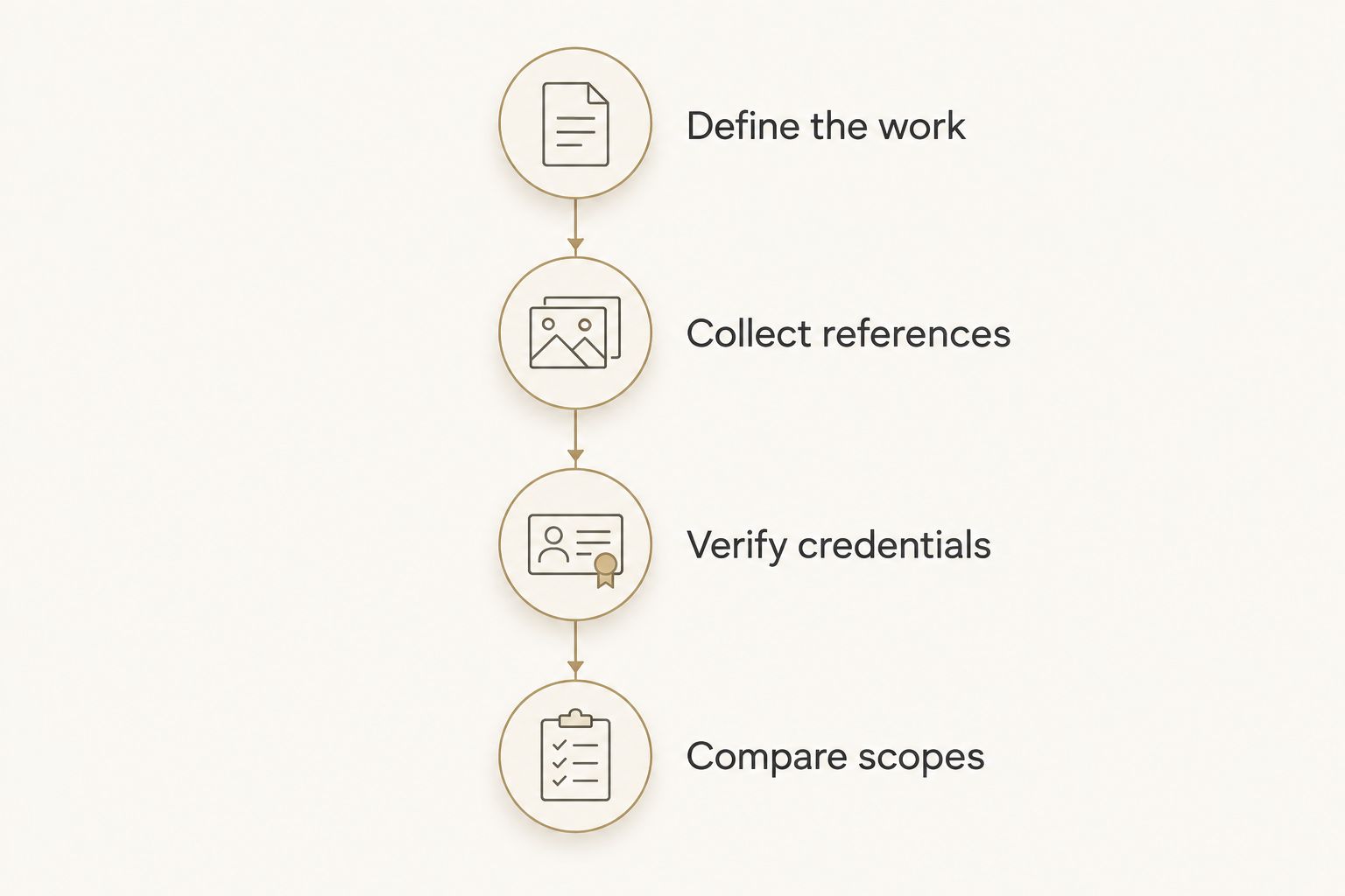Four stages from defining remodeling work to comparing contractor scopes