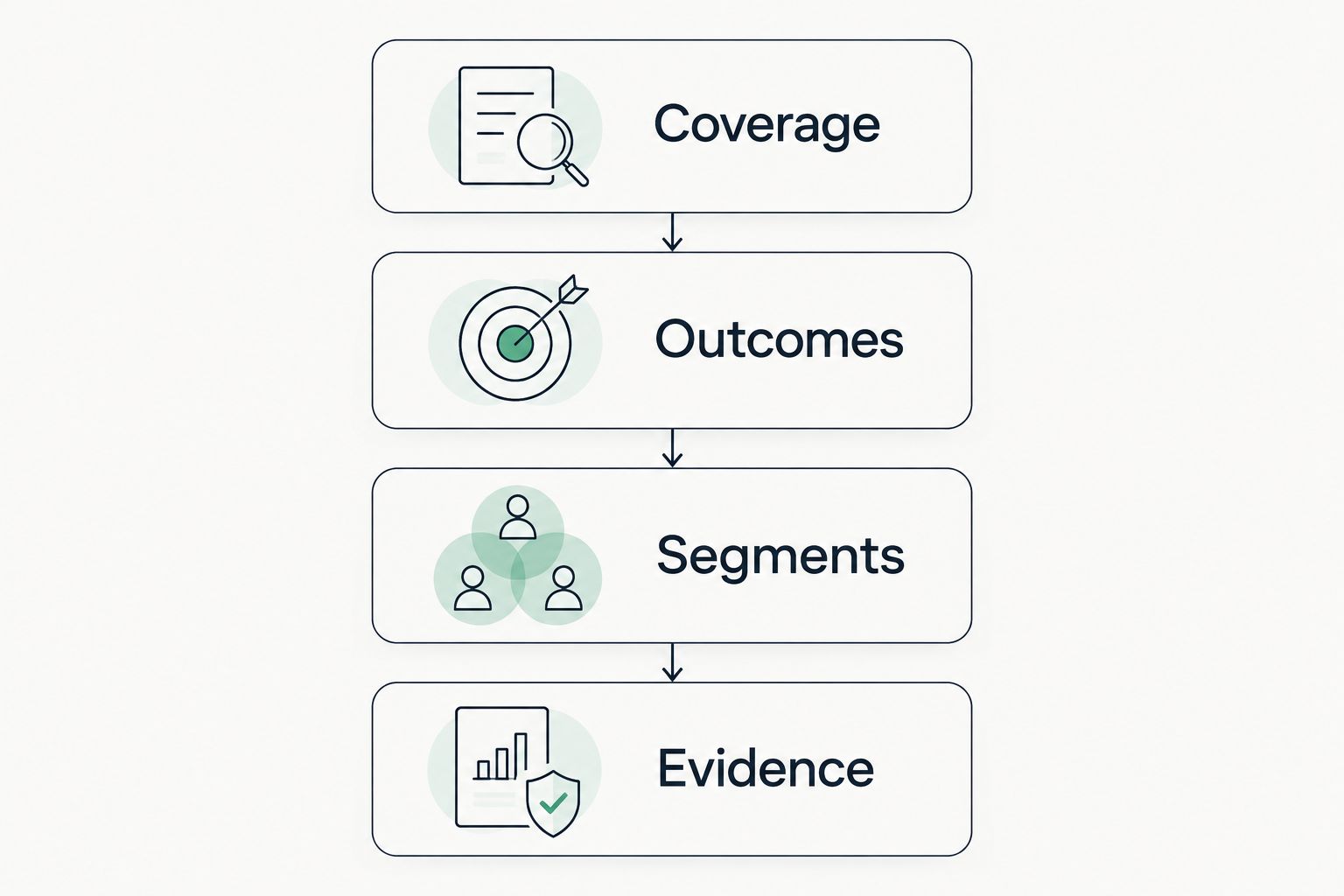 Dashboard reading order from collection coverage to outcomes, segments and answer evidence.