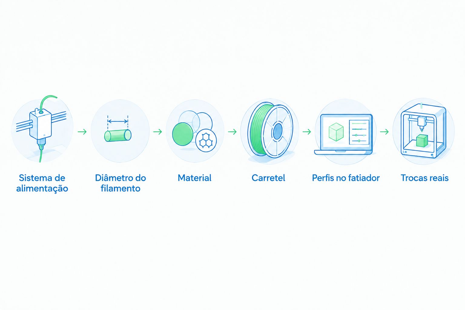 Sequência de verificação do sistema, filamento, carretel, perfil e trocas antes de imprimir.