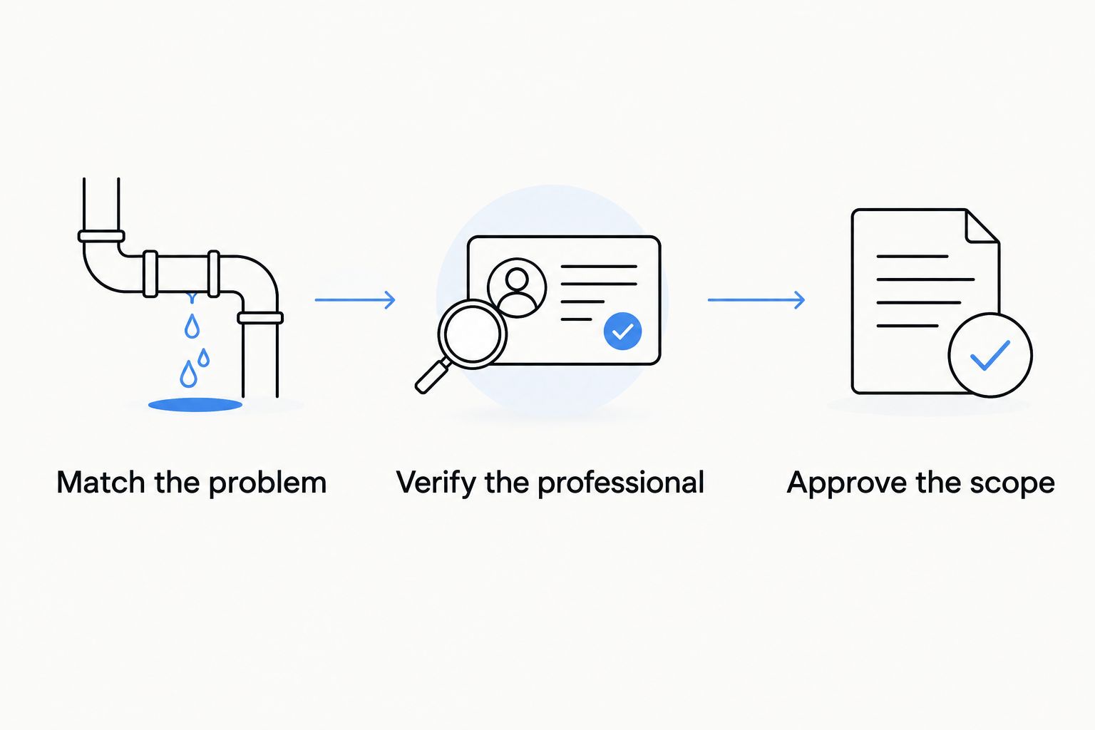 Three booking checks: match the problem, verify the professional, and approve the scope.