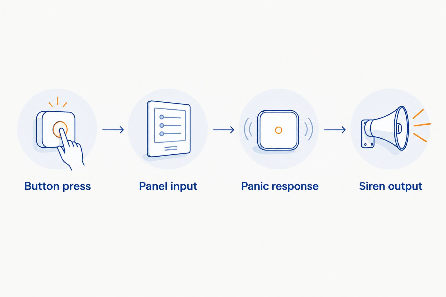 Panic Button Siren Alarm Setup: The Right Steps in 2026 2 Diagram showing a panic button press passing through the panel to the siren output