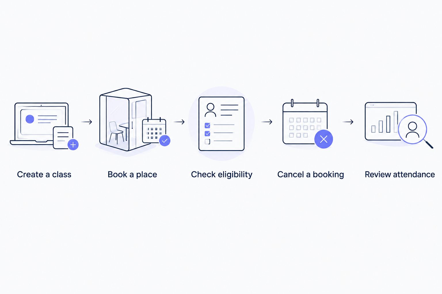 Booking test from creating a class through eligibility, cancellation and attendance review