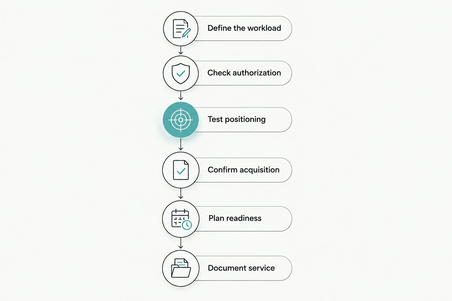 Equipment evaluation sequence from defining the workload through documenting service terms