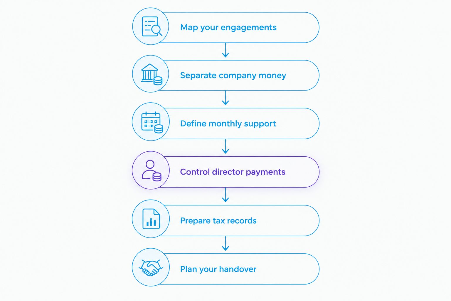 Six stages for organising limited company accounting, from engagement records to an agreed handover.