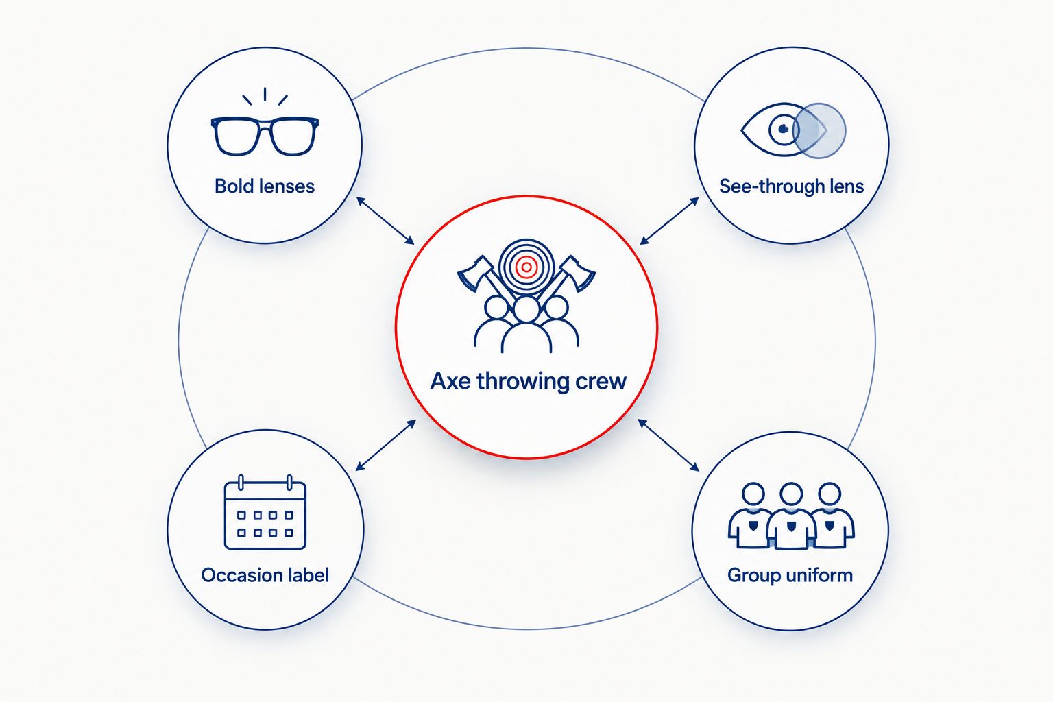 Diagram of four criteria for picking axe throwing party sunglasses