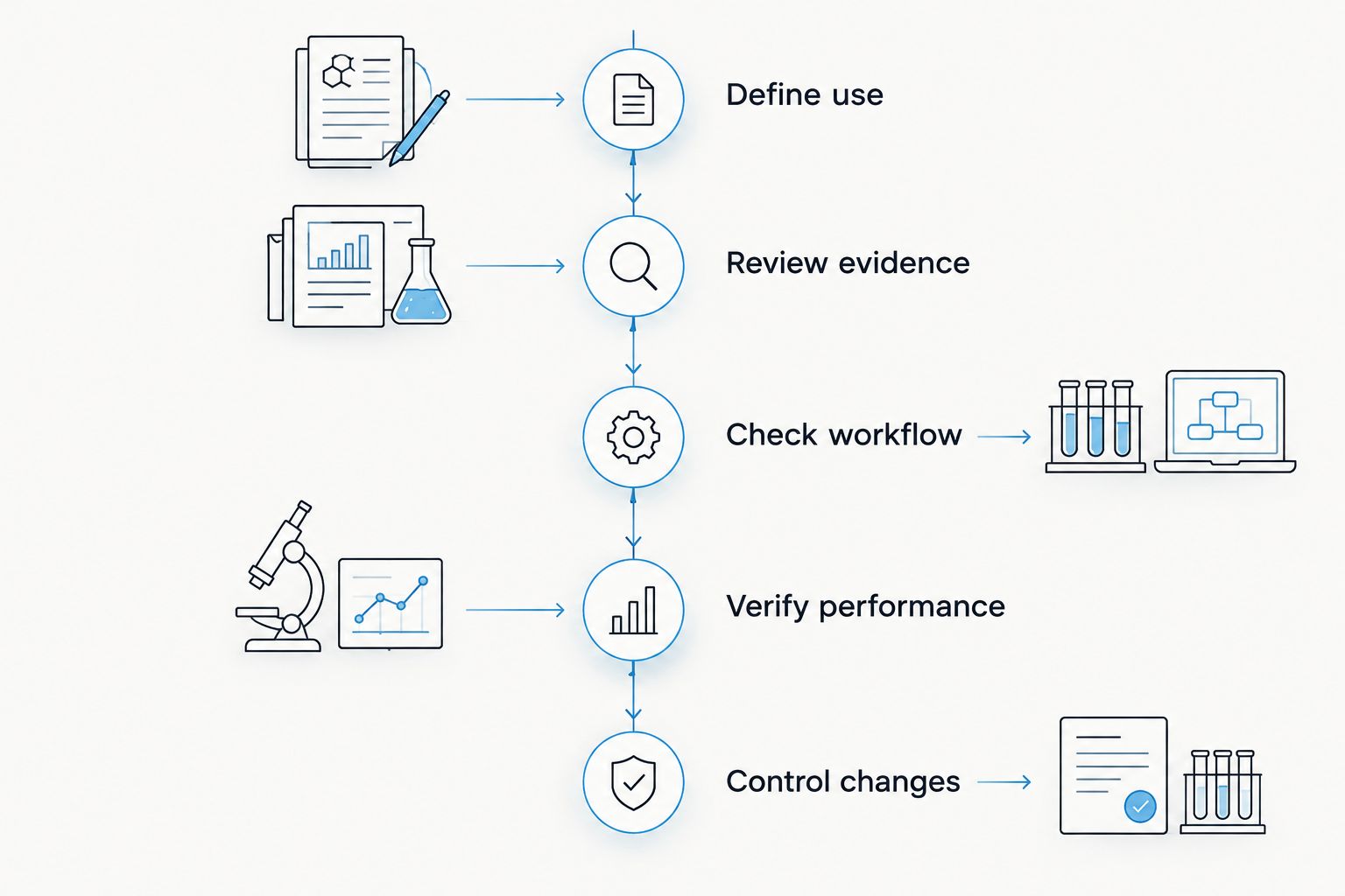 Manufacturer qualification sequence from defining intended use to controlling changes