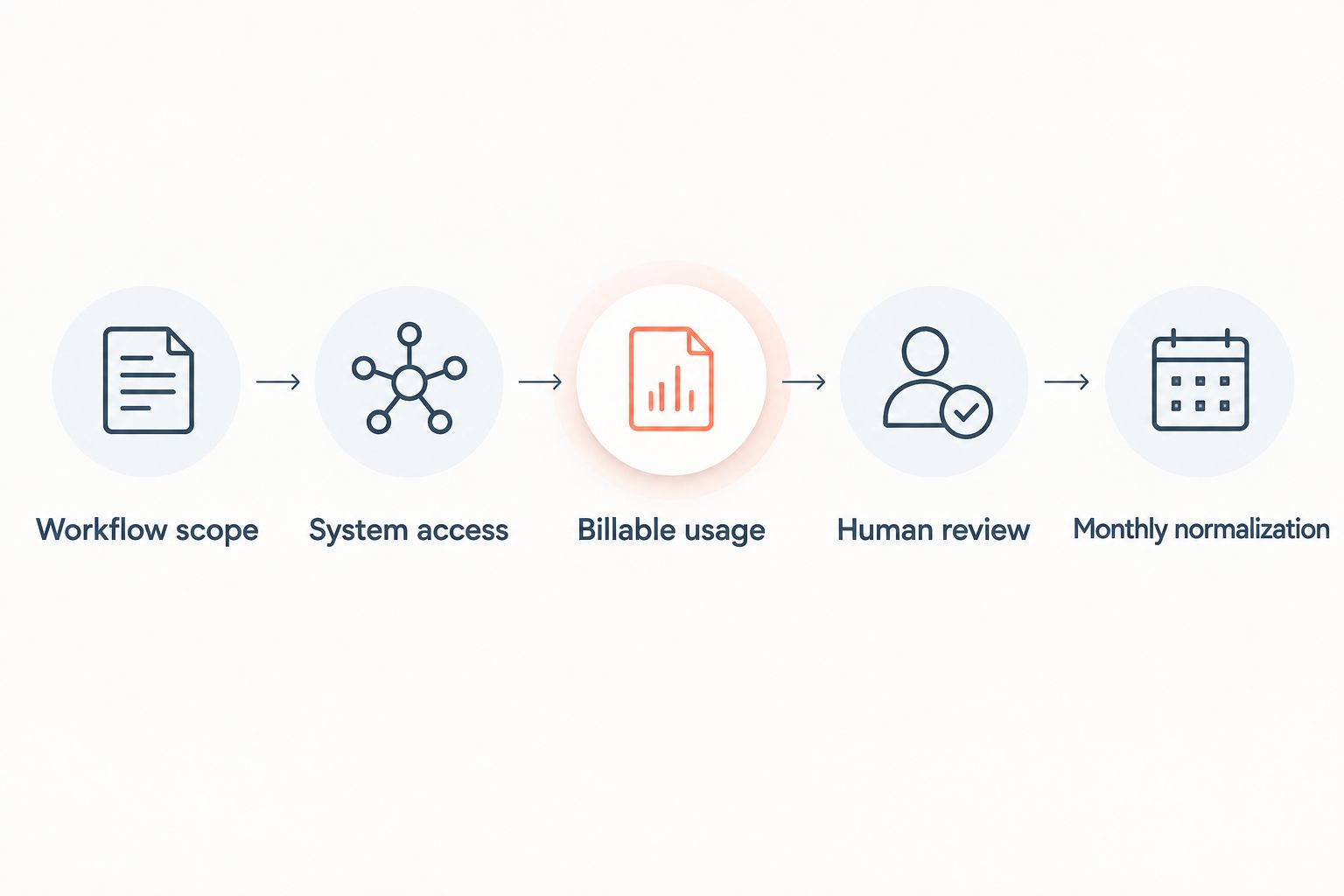Budgeting sequence from workflow scope through system access, usage, human review, and monthly normalization.