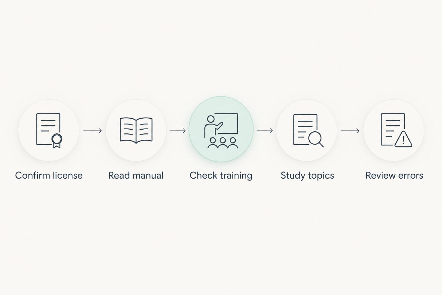 CDL preparation sequence from confirming the license to reviewing practice errors